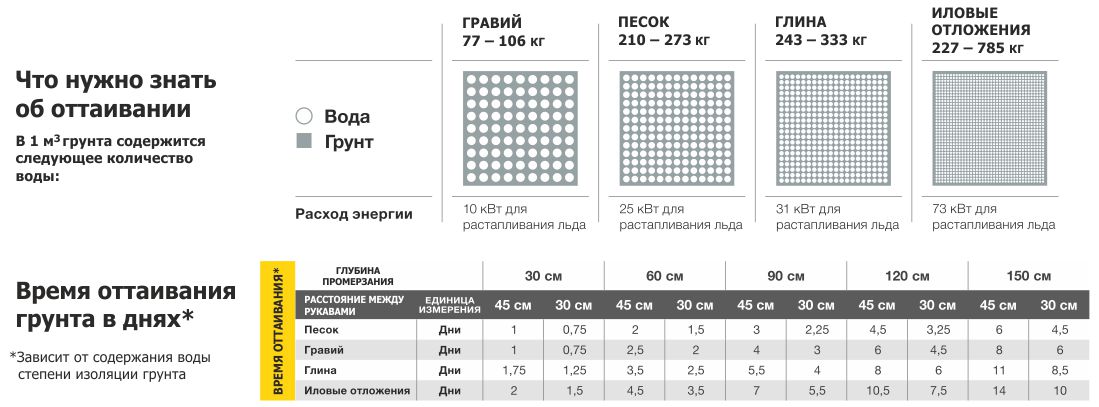 Рисунок: /upload/6.katalog/03.benzorezy/irk/Таблица%20для%20оттаивания%20грунта.jpg